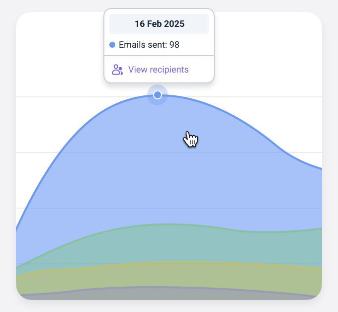 Data-driven campaign management