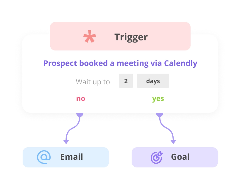 Snov.io + Calendly powerful integration is available as a condition in drip campaigns, meaning you can send alternative personalized email chains to prospects who have scheduled a meeting.